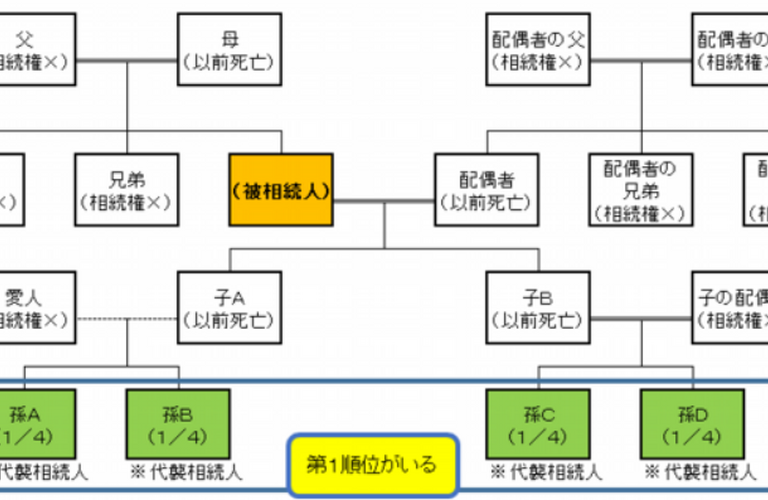 東京不動産相続: 土地の相続順位と注意すべきポイント「住まいの売買相談窓口」